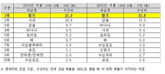 '겨울 과일 등극' 딸기 전성시대…매출 39.3% 껑충