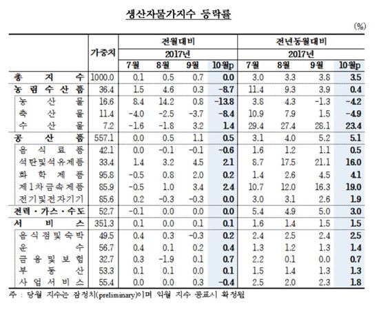 원자재 가격 상승에…생산자물가지수 상승세 유지