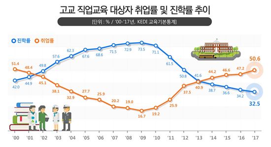 직업계고 취업률, 17년 만에 50% 돌파… 8년 연속↑