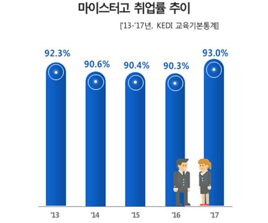 직업계고 취업률, 17년 만에 50% 돌파… 8년 연속↑