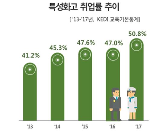 직업계고 취업률, 17년 만에 50% 돌파… 8년 연속↑