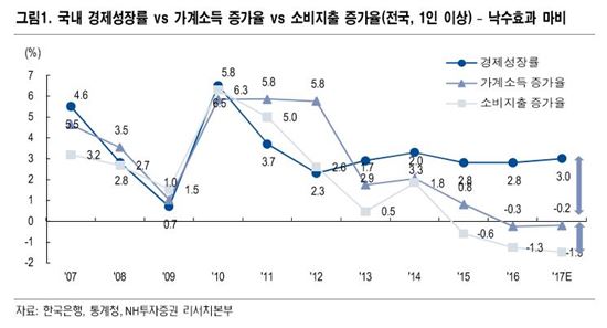 [젊은소비의 부활①]내년도 예산안 키워드 '소득주도 분수효과'