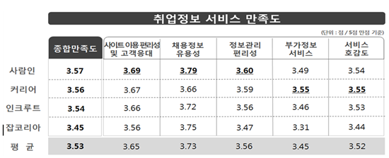 취업정보사이트 '사람인' 만족도 가장 높아 