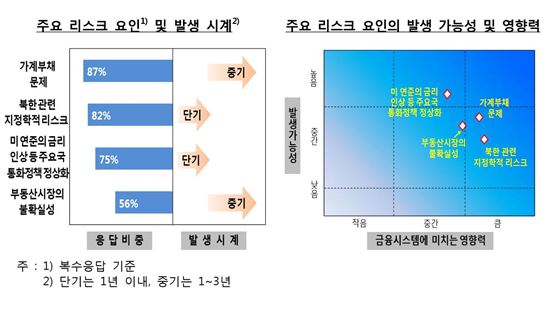 전문가들, 韓금융 위험요인은 가계빚·지정학적 리스크