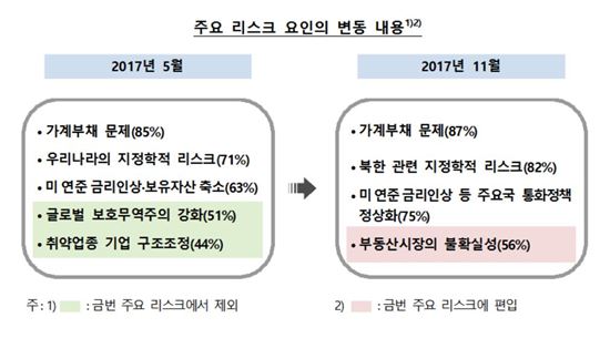 전문가들, 韓금융 위험요인은 가계빚·지정학적 리스크