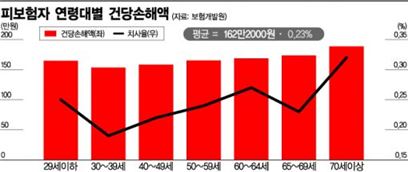 70세 이상 고령 운전자 교통사고 10년새 4배↑
