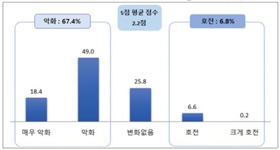 섬유中企 67.4% "업황악화"…'설비자금 저리' 필요