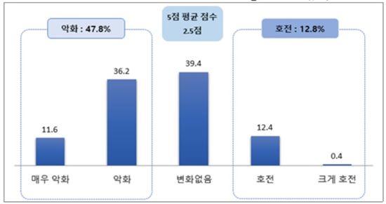 섬유中企 67.4% "업황악화"…'설비자금 저리' 필요