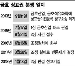 박삼구-박찬구 상표권 분쟁 내년 1월 2심…금타 매각 새국면