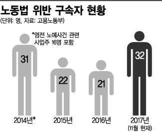 올해 노동법 위반 구속 32건…역대 최고치 수준 달해