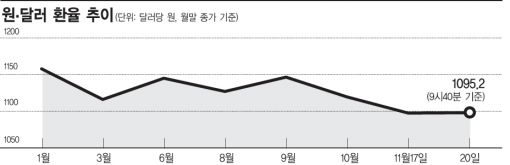 [골디록스의 종말]원화강세에 기업 수익성 하락…해외투자 환손실 우려