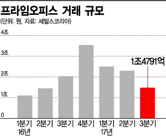 저금리에 길잃은 돈 대형 오피스로…투자 역대 최대