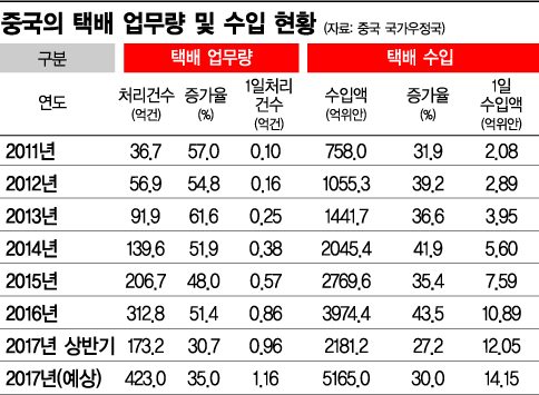 [G2는 지금]세계 1위 택배시장 중국에 부는 '스마트 물류' 바람