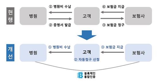 블록체인이 도입으로 간편해진 보험급 청구 절차