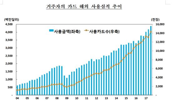 해외여행 급증…3Q 해외 카드사용액 4.8조원 '역대 최대'