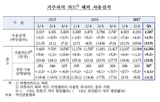 해외여행 급증…3Q 해외 카드사용액 4.8조원 '역대 최대'