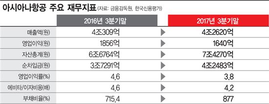 유동성 발등의 불 아시아나항공, 델타항공 지분 매각