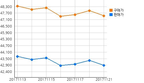 오늘(21일)의 국제증시 및 금시세