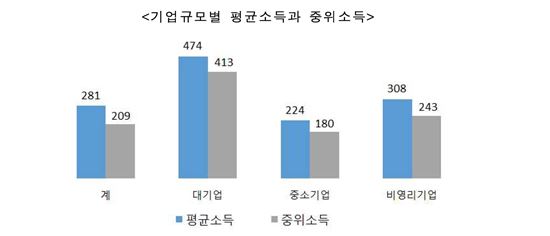 대기업-중소기업 임금격차 여전…中企 월급 대기업 절반