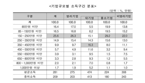 대기업-중소기업 임금격차 여전…中企 월급 대기업 절반
