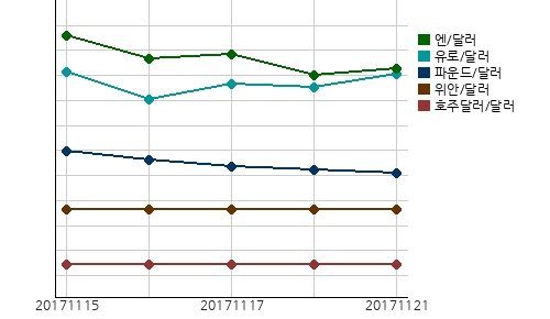 오늘(21일)의 국제시장환율