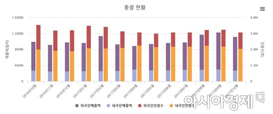 국내 면세점 매출액 추이(자료=한국면세점협회)