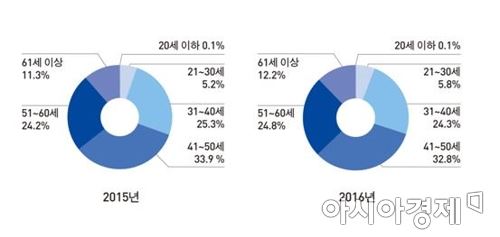대형마트 연령대별 매출 비중(체인스토어협회 제공)