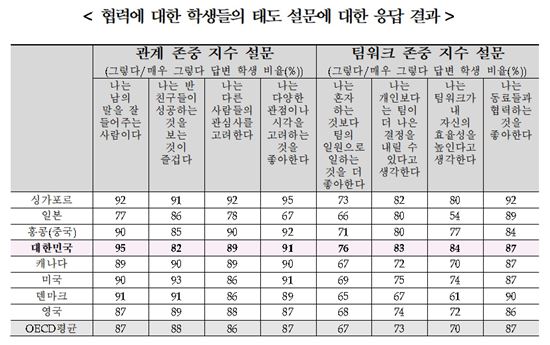 한국 학생들, 협력·배려 '세계 최상위'… PISA 2015 평가 발표