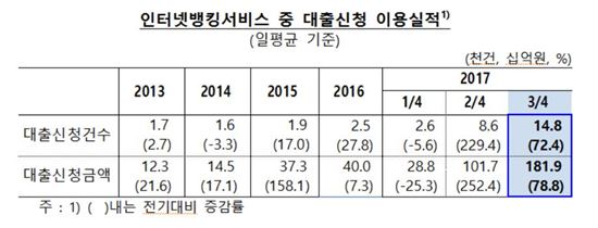 인터넷은행 효과…인터넷뱅킹 대출신청 79% 급증