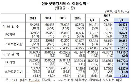 인터넷은행 효과…인터넷뱅킹 대출신청 79% 급증