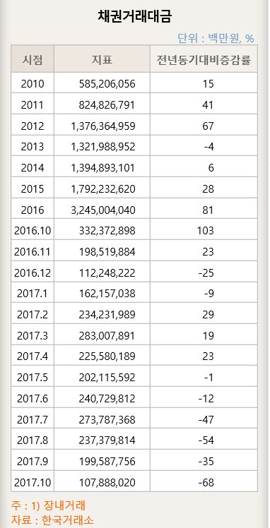 금리인상 우려에…채권시장 침체 지속