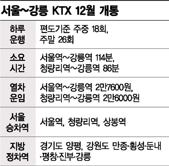 국토교통부는 KTX 경강선 12월 개통을 앞두고 정차역과 운행횟수를 확정 발표했다. 