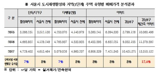 뉴딜 제외된 서울시… "도시재생, 부동산 투기와 관계없다"