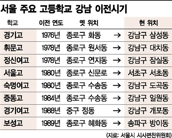 강남으로 주소를 옮긴 서울 주요 고교