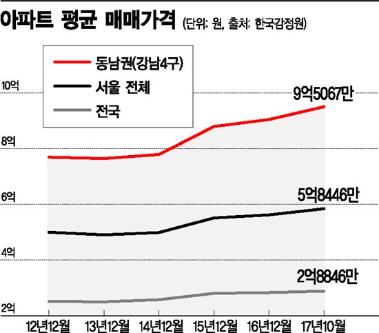 아파트 평균 매매가격 
