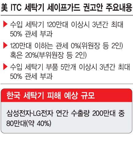 [ITC 세이프가드 권고안] 삼성·LG, 대미 세탁기 수출 피해 불가피
