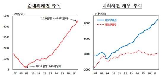 한국이 외국에 받을돈, 사상 최대치 이어가