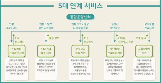범죄 대응 빨라진다…경찰·소방·지자체 CCTV 공유