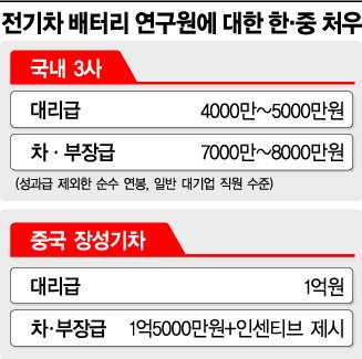[中,인재빼가기] 전기차 배터리 인력난 "사람 없어서 공장 세울 판" 