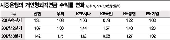 IRP 수익률의 굴욕…정기예금보다 못해