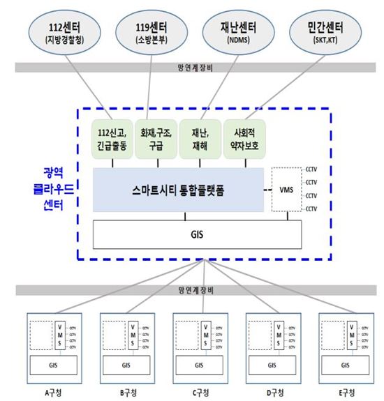 클라우드 기반 재난·안전체계 구축해 골든타임 확보한다