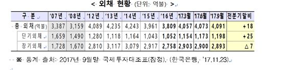 韓 해외서 받을 돈 '역대 최대'…대외건전성 양호 
