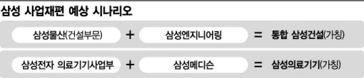 ▲삼성 사업 재편 예상 시나리오.
