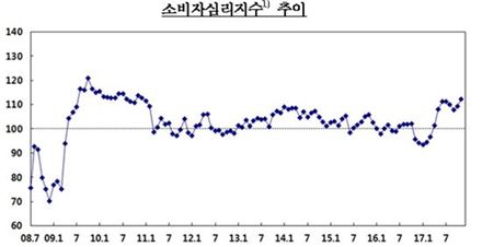 자료:한국은행 