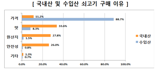 국산 쇠고기는 '맛'…수입산 쇠고기는 '싼맛'에 먹는다