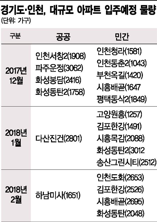 올해 12월~내년 2월 입주 예정인 경기도-인천 대규모 아파트 단지. 
