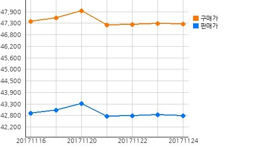국내금시세