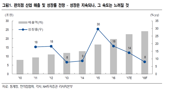 [최저임금 나비효과①]'파죽지세' 편의점, 내년 성장율 꺽이나