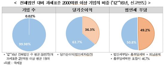 한경연 "법인세 인상 불필요…정부,여당 재검토해달라"