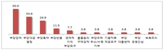가장 빈번하게 경험한 하도급거래 위반행위(원사업자 금지사항, 중복, 단위: %)